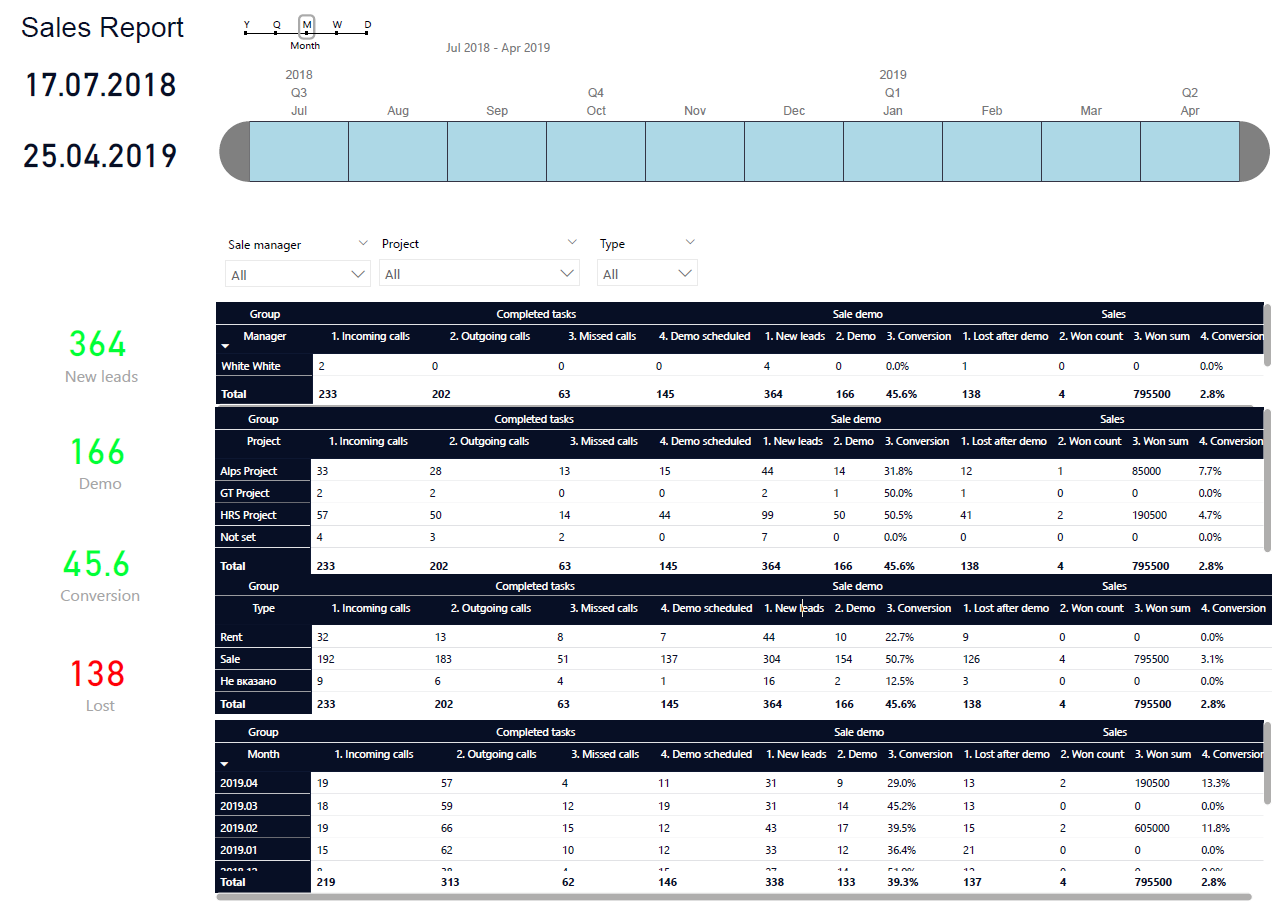 Summary and details analytics dashboard